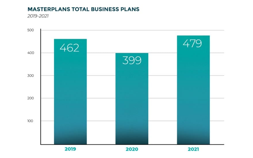 Masterplans Total Projects 2019-2021