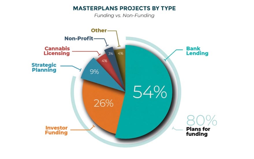 Masterplans projects by funding type