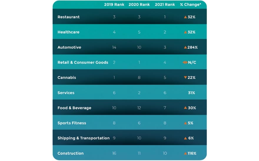 2021 Trending Industries for Startups