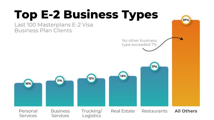 Top E-2 Business Types