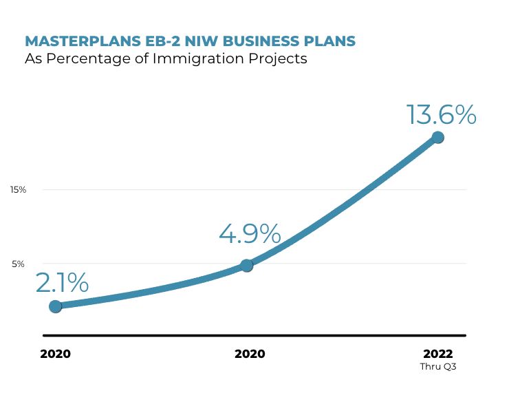 EB2 NIW (National Interest Waiver): Requirements, Processing Time, Approval  Rate