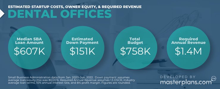 Estimated startup costs, down payment & revenue for a dental office