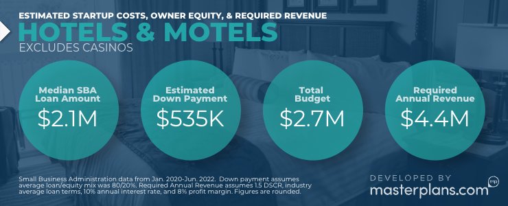 Estimated startup costs, down payment & revenue for a hotel or motel