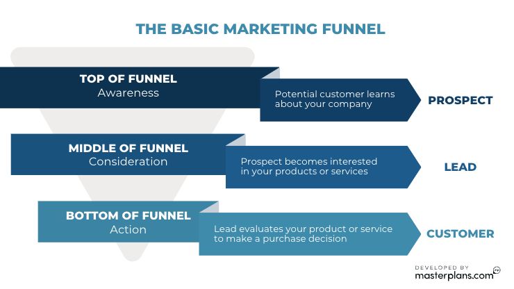 basic-marketing-funnel