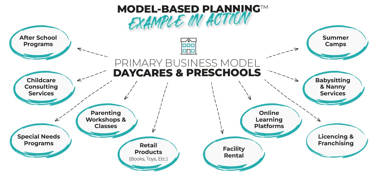 Model Based Planning Example: Daycares & Preschools