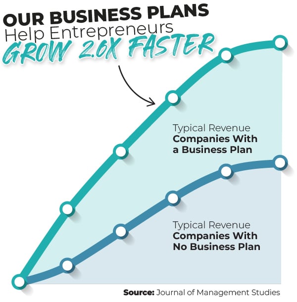 Grow Your Business 2.6x Faster!