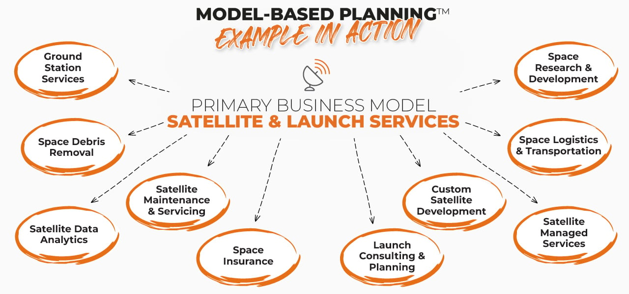 Model Based Planning Example: Satellite & Launch Services